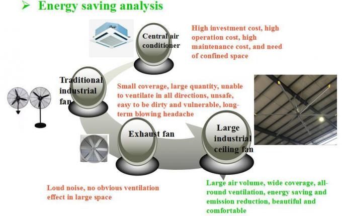 Fan de techo industrial ahorro de energía de Hvls para la refrigeración por aire